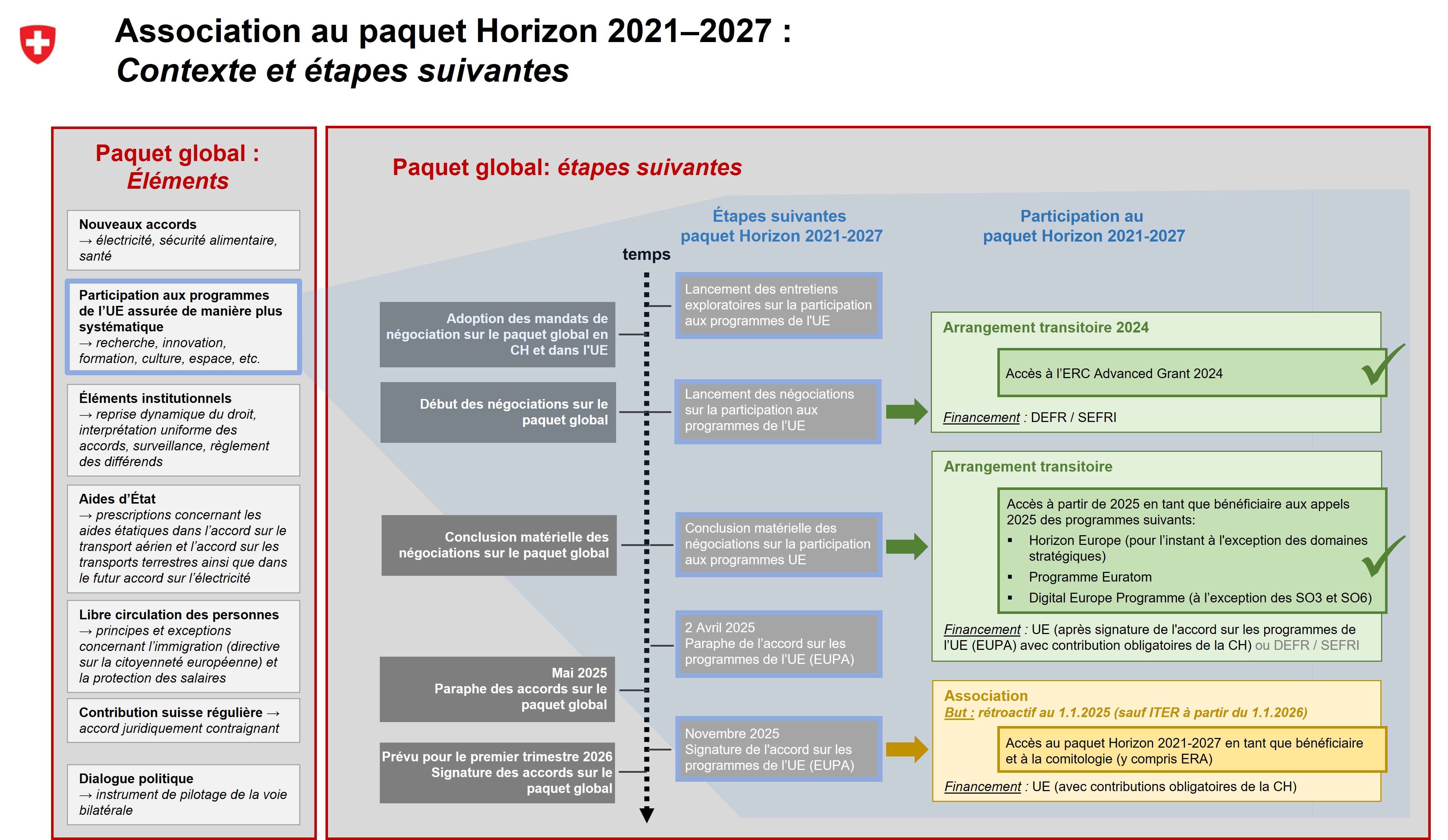 Contexte et étapes ultérieures en termes d'association